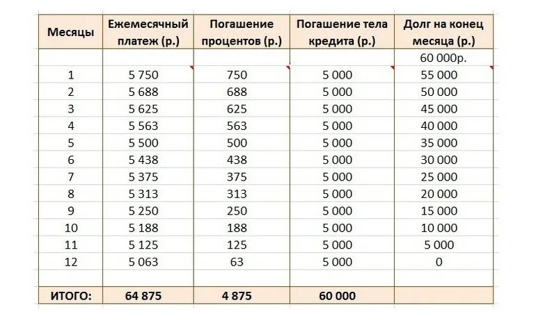 65 месяцев сколько. График дифференцированных платежей по кредиту. График платежей по кредиту и процентам. Дифференцированный график платежей по кредиту дифференцированных. График платежей по кредитному договору.