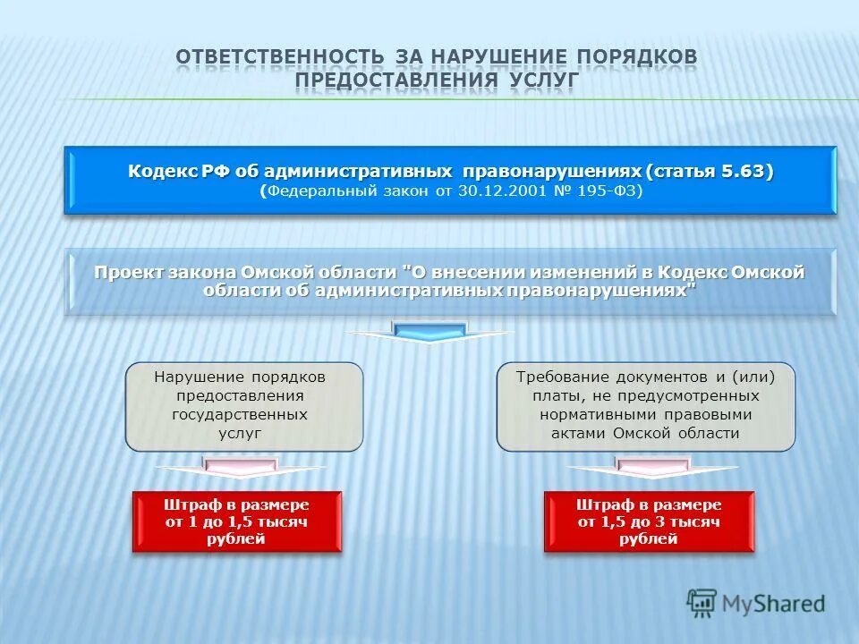 Фз от 6 октября 1999. Проект федерального закона. Внесение изменений в закон. Проект ФЗ О внесении поправок в статью. Изменения в федеральном законе.