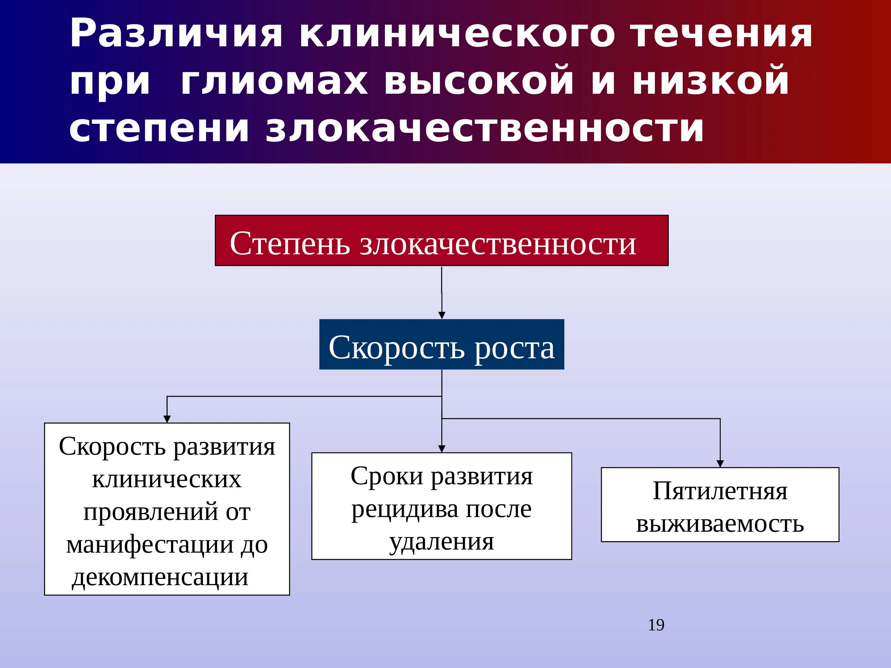 Опухоль неопределенного потенциала. Неопределенный потенциал злокачественности. Степени злокачественности опухолей ЦНС. Глиомы низкой и высокой степени злокачественности. Злокачественный потенциал