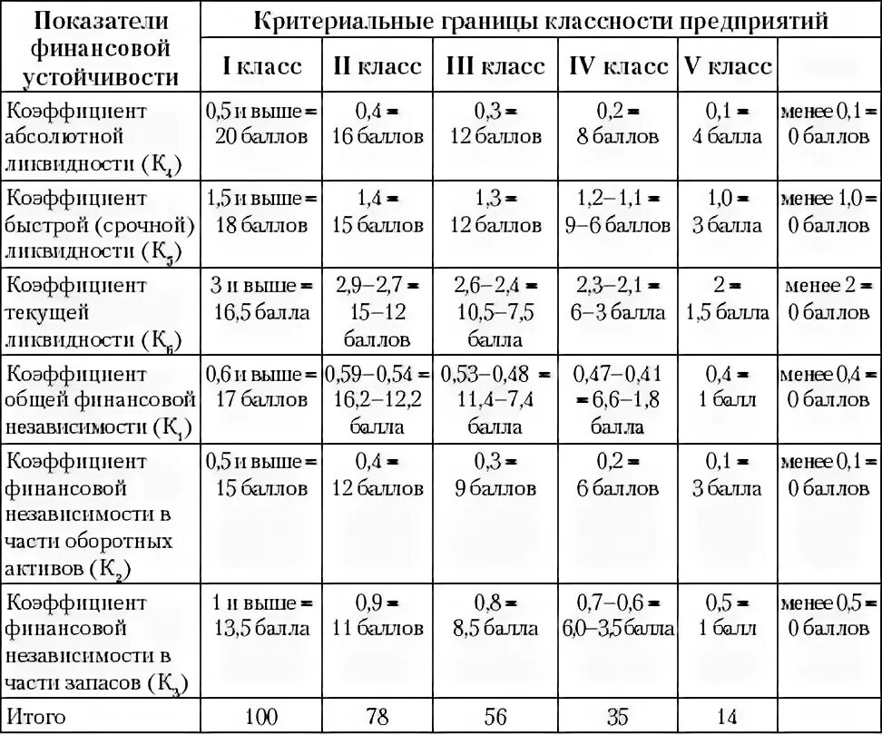 Группы финансового состояния