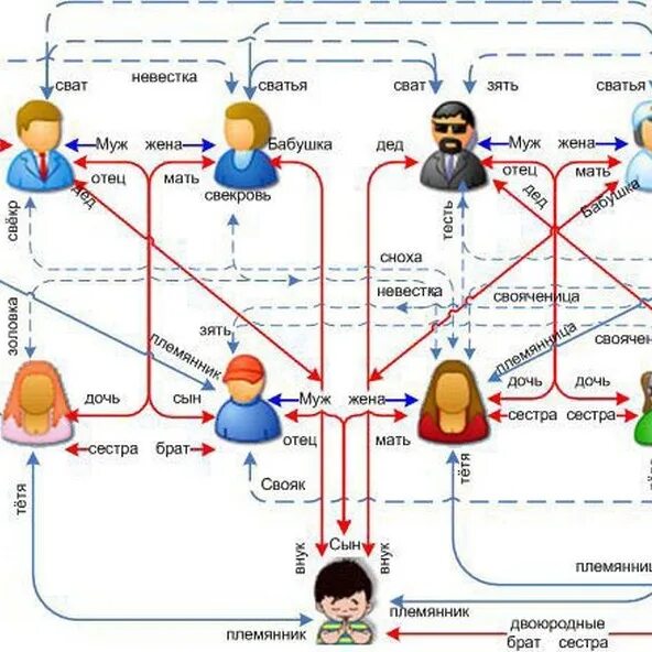 Троюродный брат. Троюродный брат схема родства. Схема родства кто кому кем приходится. Сводный двоюродный брат. Сводный брат жены
