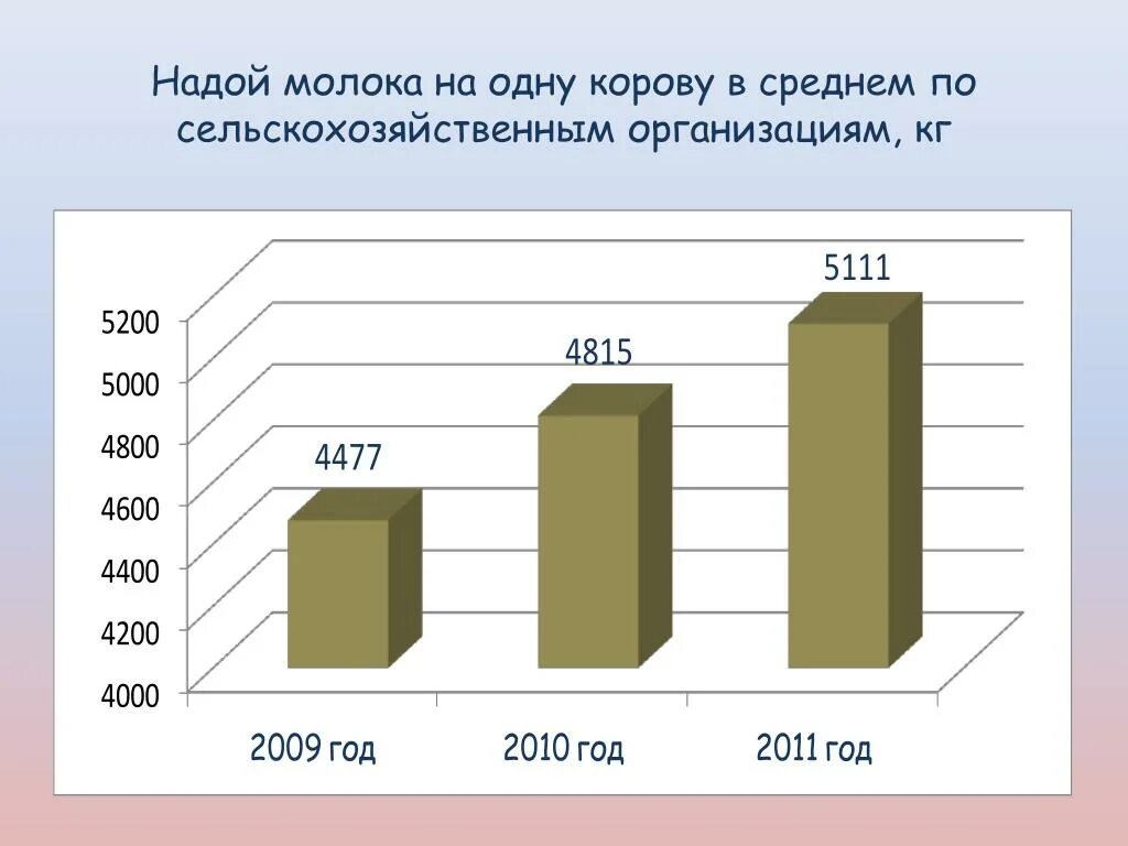 Удой коровы в год. Надой молока на одну корову. Надой молока на 1 корову в год. Средний надой коровы. Средний надой молока на одну корову в год в России.