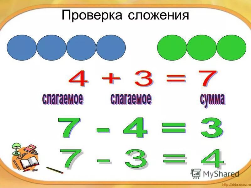 Проверка сложения и вычитания. Проверка сложения и вычитания 2 класс. Алгоритм проверки сложения 2 класс. Проверка сложения 2 класс. Вычитание низкий включенный