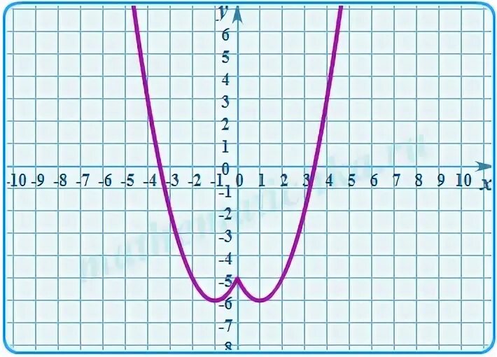 Y x 2 как называется график