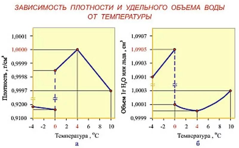 График зависимости плотности воды от температуры. График объема воды от температуры. График изменения плотности воды от температуры. График плотности воды от температуры. Плотность воды при температуре 0