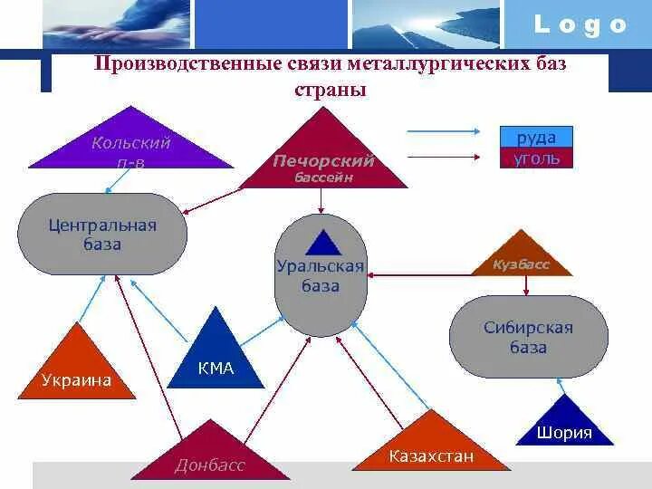 Производственные связи. Производственные связи металлургических баз страны. Схема производственных связей. Схема производственных связей металлургического предприятия. Производственные связи урала