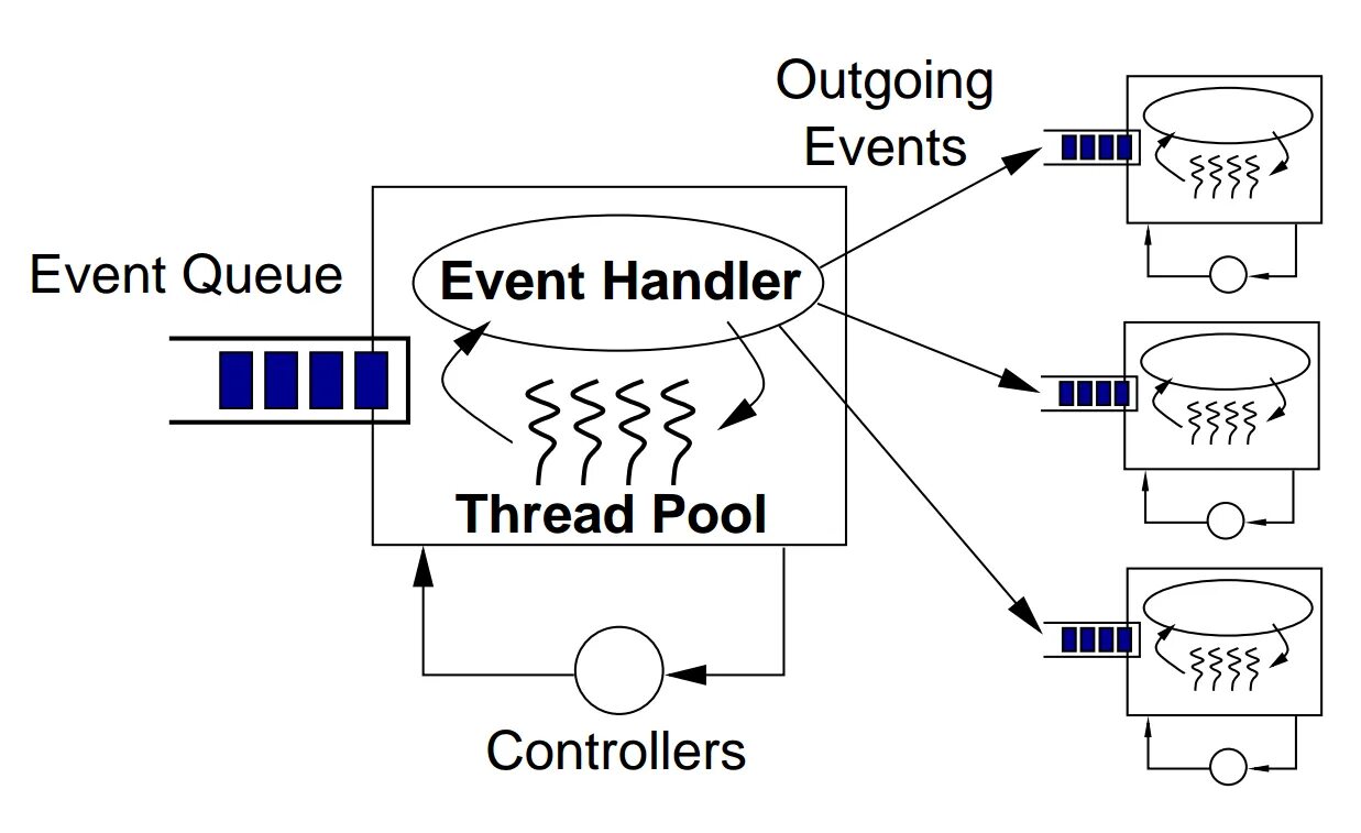 Driven architecture. Event Driven архитектура. Event Driven Architecture. Event Driven Architecture примеры. Event Driven Design.