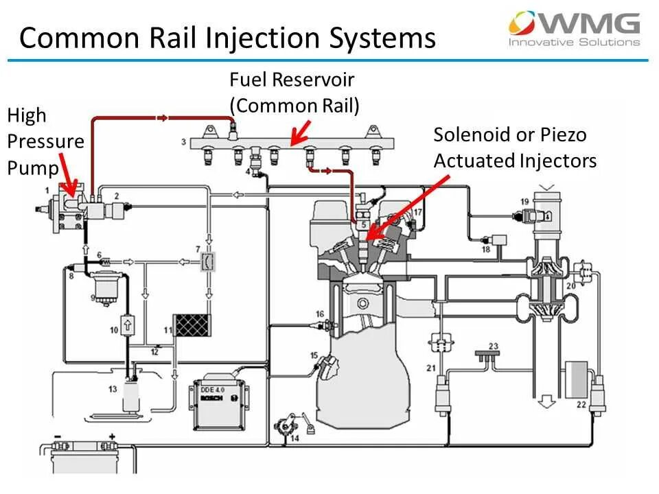 Устройство common rail. Топливная система дизельного двигателя комон рейл. топливная система дизельного двигателя камаз common rail бош. топливная система man common rail 7. что такое common rail на дизелях.