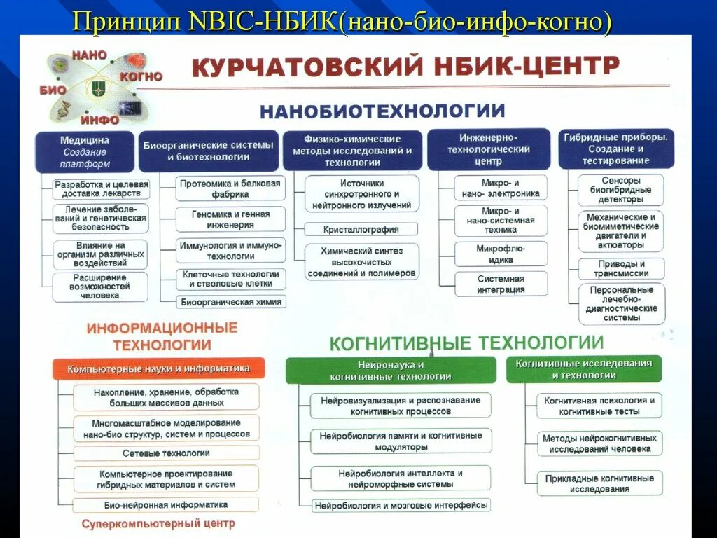 Конвергенция технологий. Нано био информационные когнитивные технологии это. Когнитивные информационные технологии. Конгнинтивние технология. Примеры информационно-когнитивных технологий.