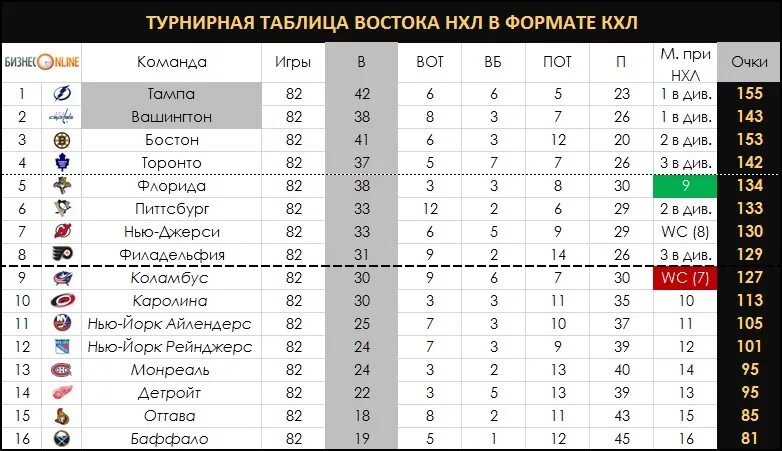 Сколько игр играют в нхл. Турнирная таблица НХЛ 2022. Турнирная таблица НХЛ 21 22. НХЛ таблица 2020-2021 турнирная. Чемпионат НХЛ таблица.