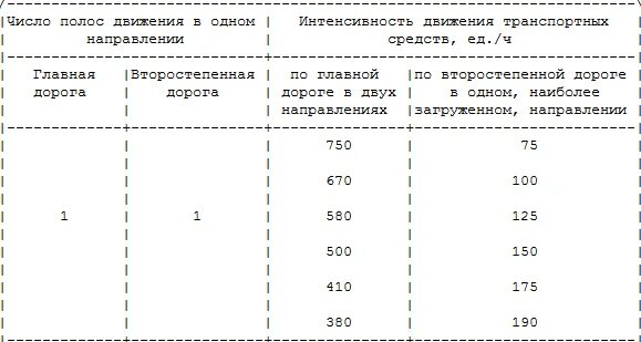 Интенсивность автомобильных дорог. Интенсивность движения таблица. Интенсивность движения автотранспортных средств. Интенсивность движения транспортных средств таблица. График интенсивности дорожного движения автотранспорта.