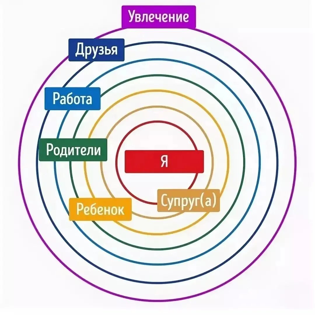 Где еще 1 круг. Круги окружения человека. Круги отношений в психологии. Круг приоритетов психология. Круги близости.