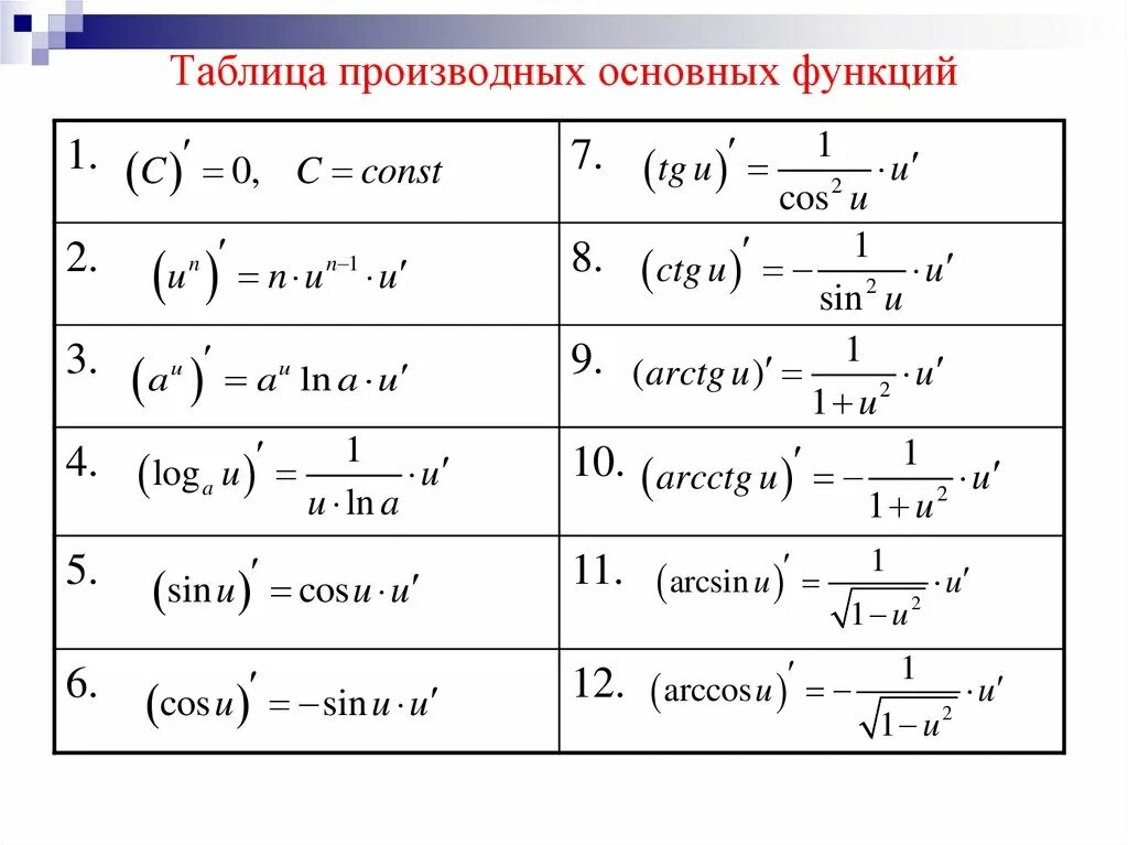 Производная функция урок. Таблица производных основных элементарных функций. Производная функции формулы таблица. Производная функции таблица. Производные элементарных функций таблица.