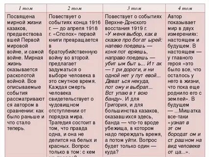 Таблица 2 тихий дон