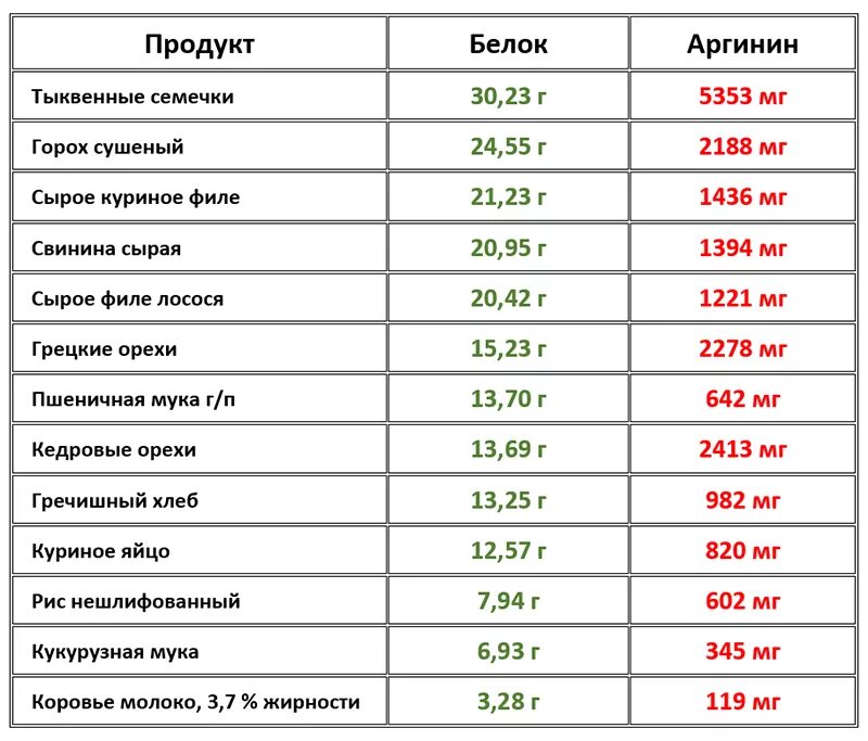 Карнозин в каких продуктах содержится. Л аргинин содержание в продуктах. Содержание аргинина в продуктах. Содержание аргинина в продуктах таблица. Л-аргинин в каких продуктах содержится.