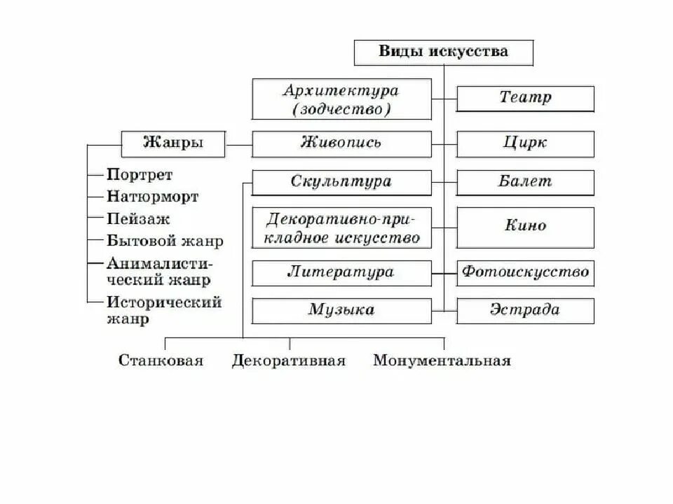 Классификация видов искусства таблица. Виды изобразительного искусства таблица. Схема виды и Жанры искусства. Сводная таблица видов жанров стилей изобразительного искусства.