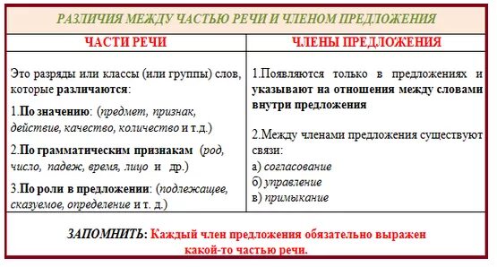 Между часть предложения. Части речи и члены предложения разница. Разница между частью речи и членом предложения. Различия между частями и членами предложения. Части речи. Части речи и члены предложения.