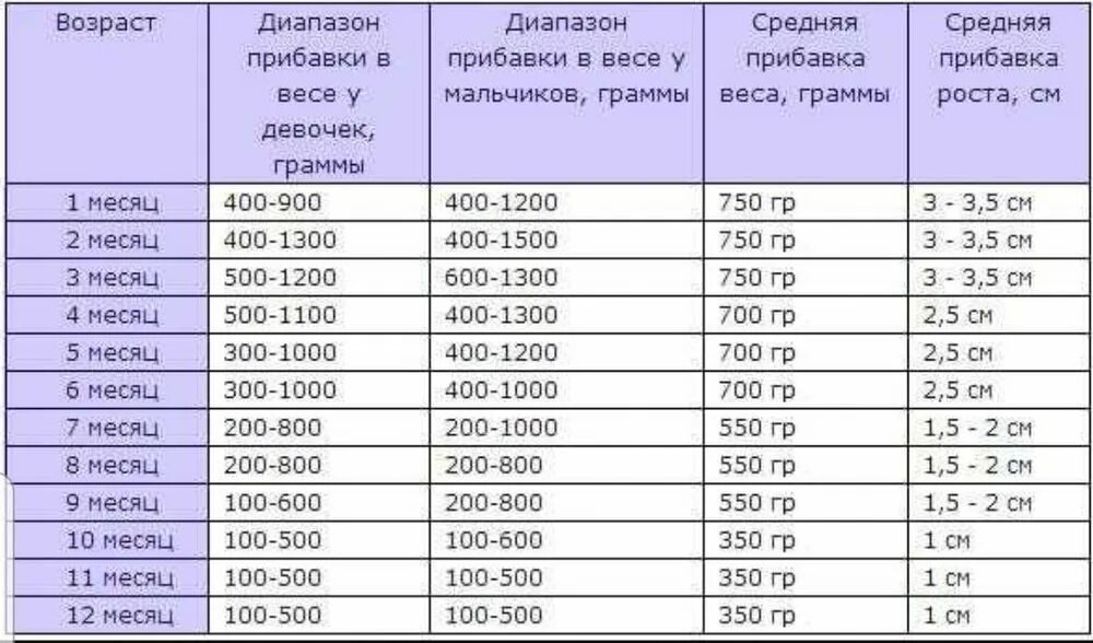 Норма прибавки веса ребенка в 1 месяц. Прибавка веса для 1 месяц на грудном вскармливании. Прибавка в весе у новорожденных по месяцам на грудном вскармливании. Норма прибавки веса ребенка по месяцам. 15 лет 6 месяцев в днях