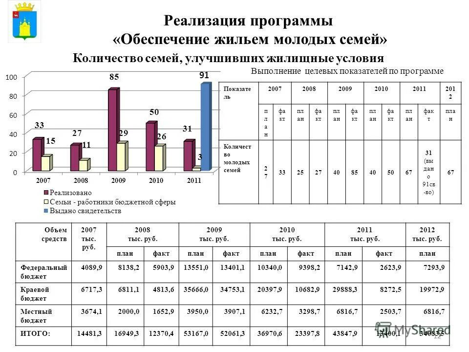 Программа обеспечением жильем молодых. Реализация программы обеспечение жильем молодых семей. Программа поддержки молодых семей. Эмблема количество семей обеспеченных жильем. Программа обеспечение жильем молодых семей.