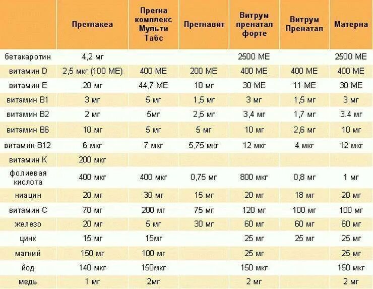 Норма витаминов для беременных 2 триместр. Суточная норма витаминов для беременных 1 триместр. Норма витамина д у беременных 2 триместр. Суточная норма витаминов для беременных 2 триместр.