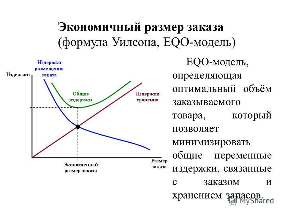 Оптимальный период. Модель Уилсона управления запасами. Управление запасами формула Уилсона. Модель Уилсона график. Модель Уилсона управления запасами пример расчета.