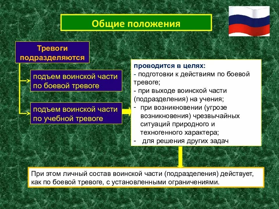 Сигналы боевой тревоги. Алгоритм действий по тревоге военнослужащего. Общие положения боевой готовности. Действия личного состава при тревоге. Действия при подъеме по тревоге.