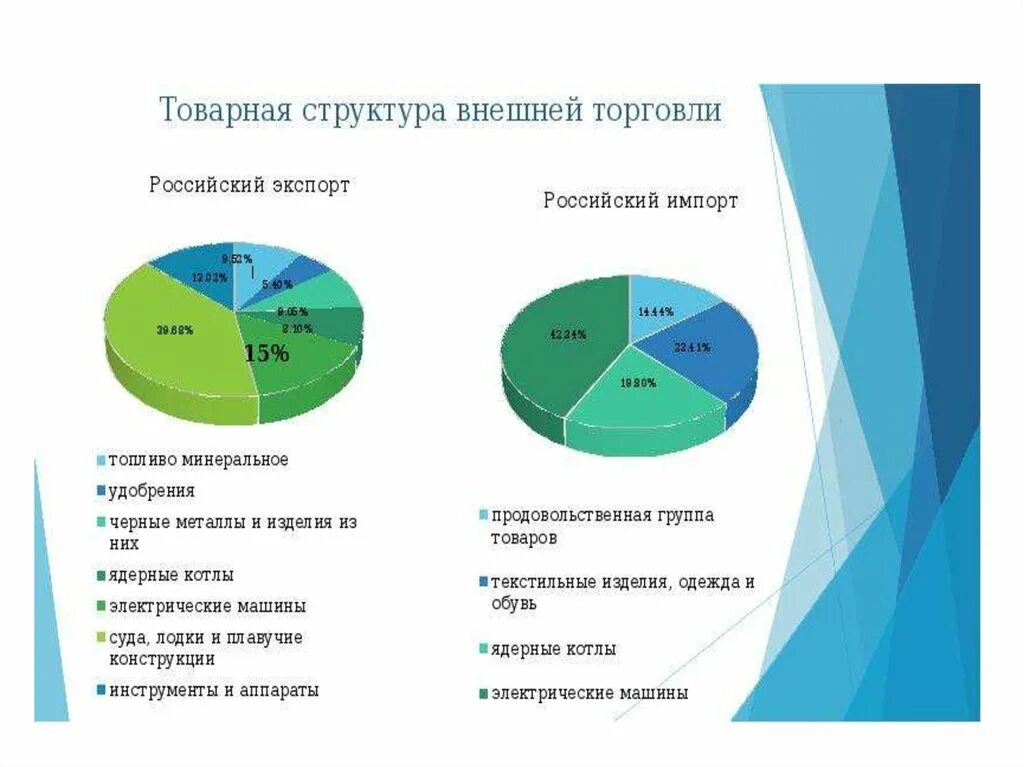 Структура внешней торговли страны. Товарная структура внешней торговли РФ. Географическая структура международной торговли России. Географ структура внешней торговли РФ. Географическая и Товарная структура России.