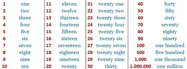 Как будет по английски обычно. Цифры от 1 до 50 на английском. Цифры на английском от 1 до 1000. Числа на аггл. Цифры на английском до 50.