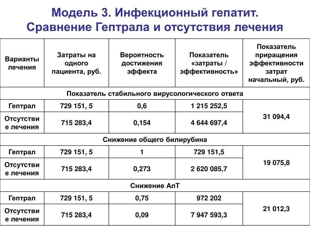 После лечения гепатита с можно. Гептрал таблетки схема. Схема лечения гептралом. Схемы лечения вирусного гепатита с. Схема приема гептрала.