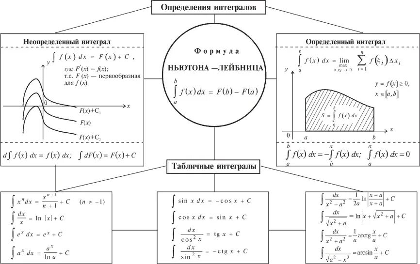 Основные формулы интегрального исчисления. Дифференциальное и интегральное исчисление формулы. Формулы по высшей математике 2 курс. Интегральное исчисление формулы.