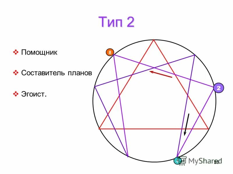 Эннеаграмма 6 тип личности. Тип помощник. Типы по эннеаграмме описание. 2w6 эннеаграмма. Тест по эннеаграмме типы личности.