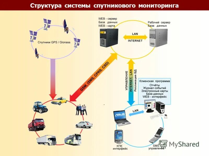 Система электронной транспортной. Модуль мониторинга MS-10 ГЛОНАСС. Система ГЛОНАСС для контроля транспорта комплектующие. Системы удаленного мониторинга транспортных средств. Схема работы системы мониторинга.