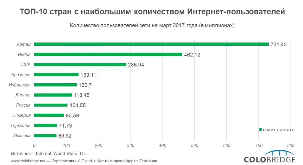 Интернет в мире сейчас