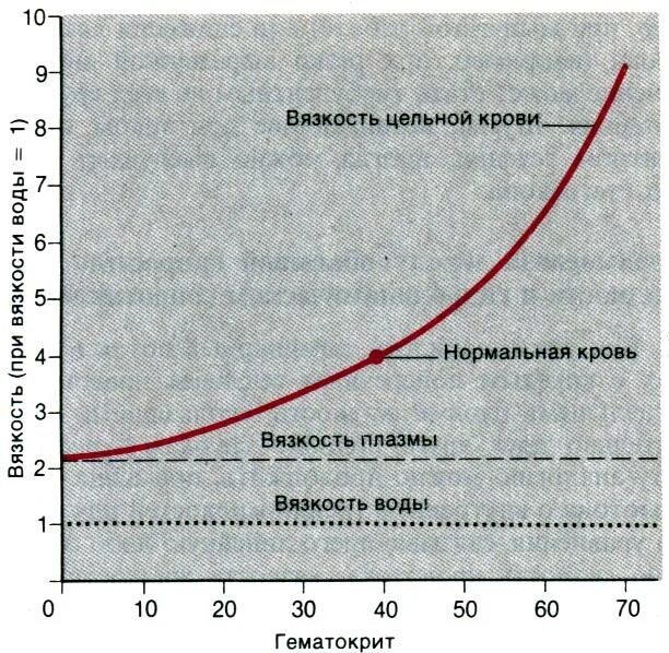 Вязкость крови вязкости воды. Вязкость крови. Зависимость вязкости крови от гематокрита. Нормальные показатели вязкости крови. Влияние на вязкость крови.