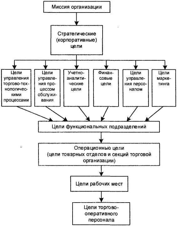 Организация ее цели и структура. Схема миссия цель предприятия. Миссия цели и задачи предприятия схема. Дерево миссии организации. Дерево стратегических целей предприятия.