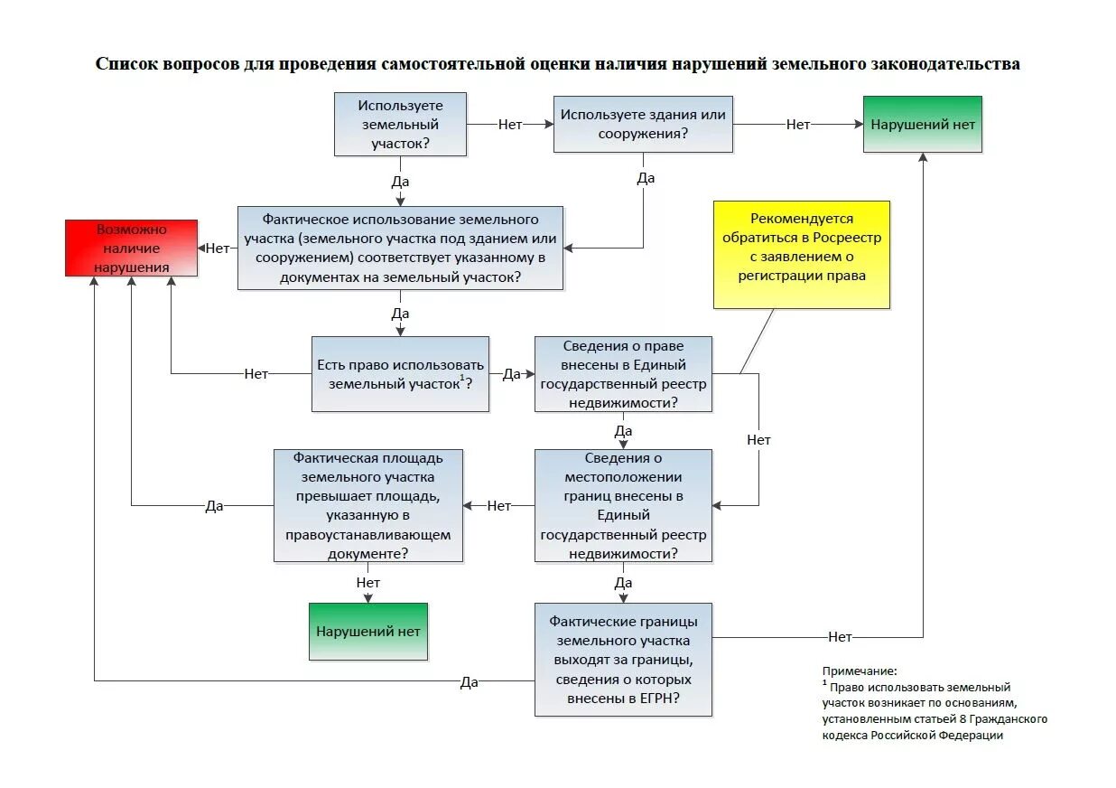 Порядок осуществление земельного контроля. Схема проведения муниципального земельного контроля. порядок осуществления государственного земельного надзора схема. муниципальный земельный контроль схема. муниципальный земельный контроль порядок проведения проверок.