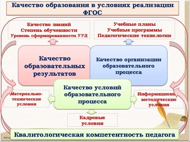 Составляющие качества образования. Составляющие качества образования в контексте требований. Условия образовательного процесса. Качество образовательных результатов. Реализация фгос на уроках технологии