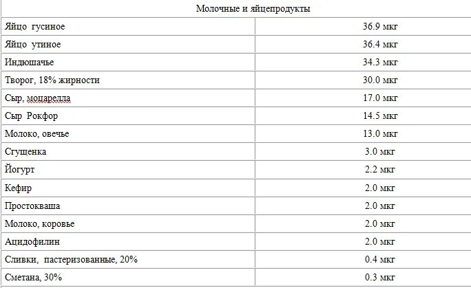 В каких продуктах содержится селен таблица. Продукты питания богатые селеном таблица. продукты содержащие селен таблица. продукты богатые селеном таблица для женщин. источники селена в продуктах питания таблица.