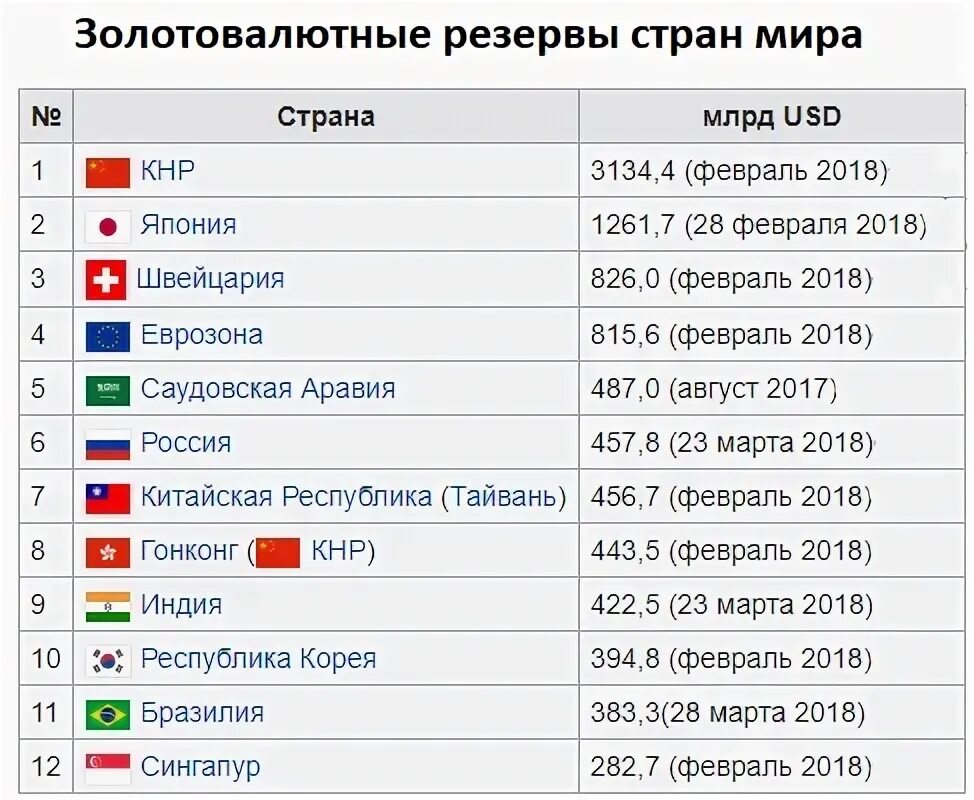 Золото-валютные запасы страны. Валютно золотой резерв