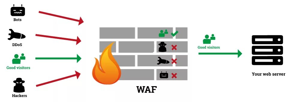 WAF Firewall. Web application Firewall. WAF (web application Firewall). Application firewall