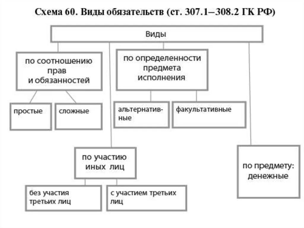 Виды обязательств в гражданском праве схема. Составьте схему «виды гражданско-правовых обязательств». Классификация обязательств ГК. Виды обязательств ГК РФ схема.