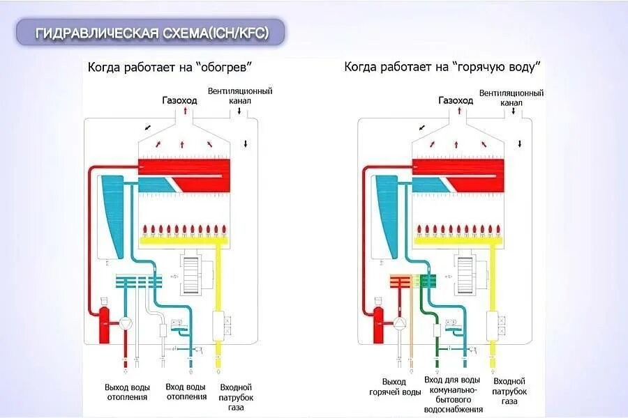Схема работы двухконтурного газового котла отопления. Устройство двухконтурного газового котла схема. Принцип работы двухконтурного газового котла отопления. Принципиальная схема двухконтурного газового котла. Принцип действия двухконтурного газового котла.