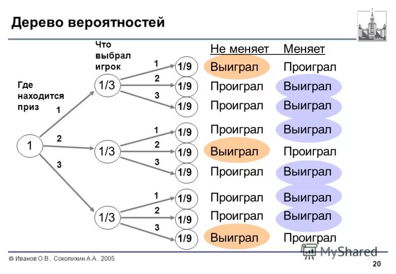 Урок дерево вероятностей