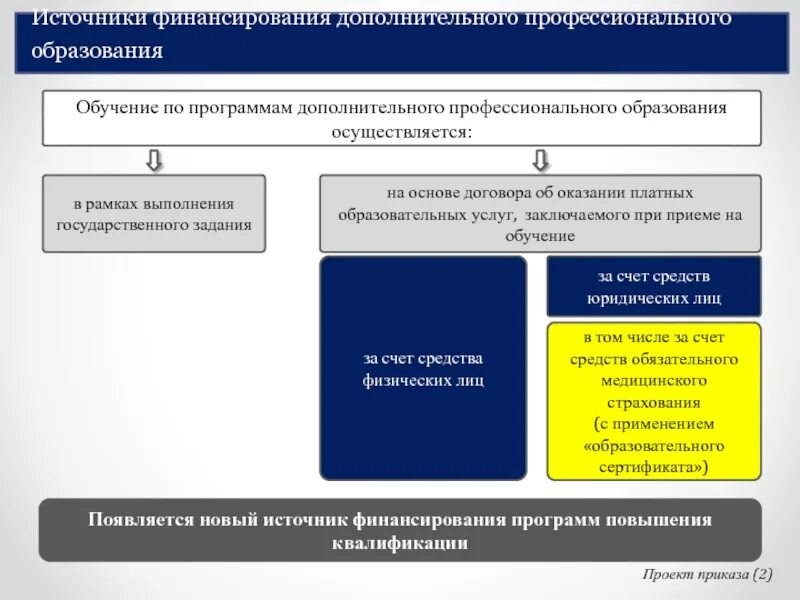 Система непрерывного медицинского образования. Источники финансирования государственных программ. Содержание непрерывного медицинского образования. Профессиональная подготовка осуществляется.