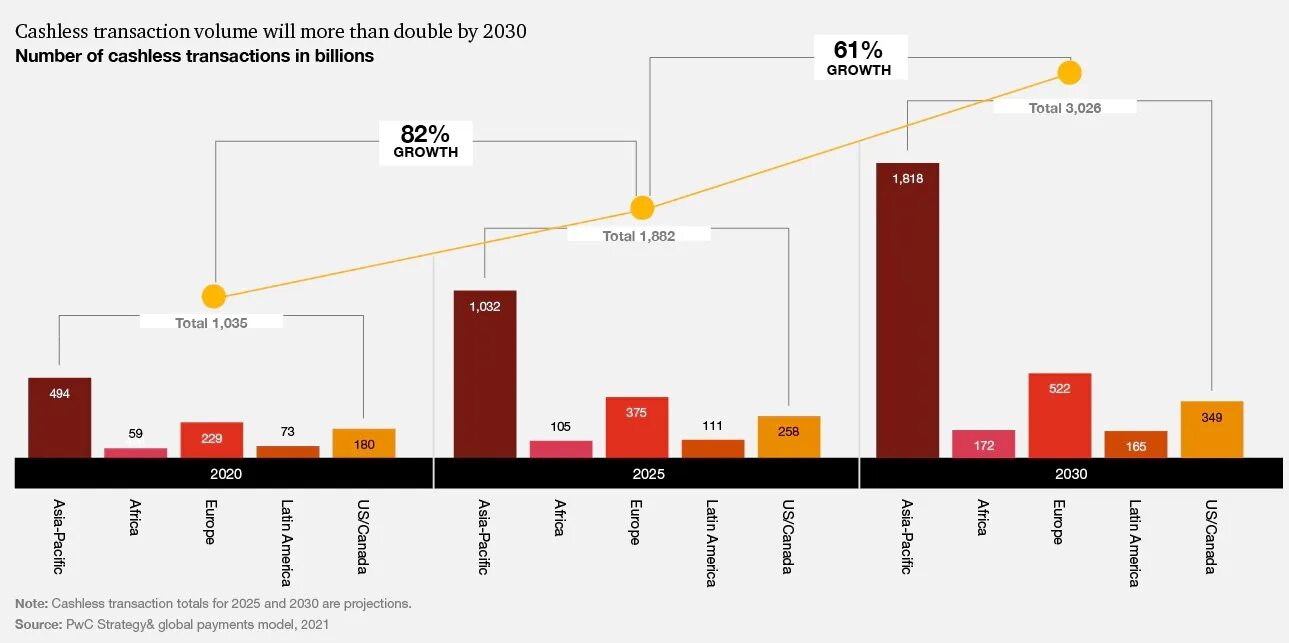 Низкий объем транзакций. Выручка PWC за 5 лет. Cashless экономика. Cashless transactions by Country. Объем транзакций