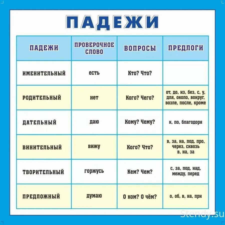 4 вопроса русским. Падежи русского языка таблица с вопросами. Таблица падежей с вопросами и предлогами. Падежи правило 3 класс. Падежи в русском языке таблица с примерами.