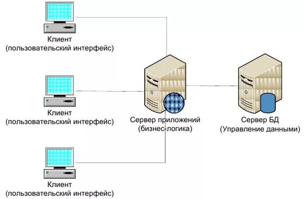 Пример данных сервера. Трёхуровневая архитектура клиент-сервер. Двухуровневая архитектура клиент-сервер. Трехуровневая архитектура клиент-сервер. Трехзвенная архитектуры ИС.