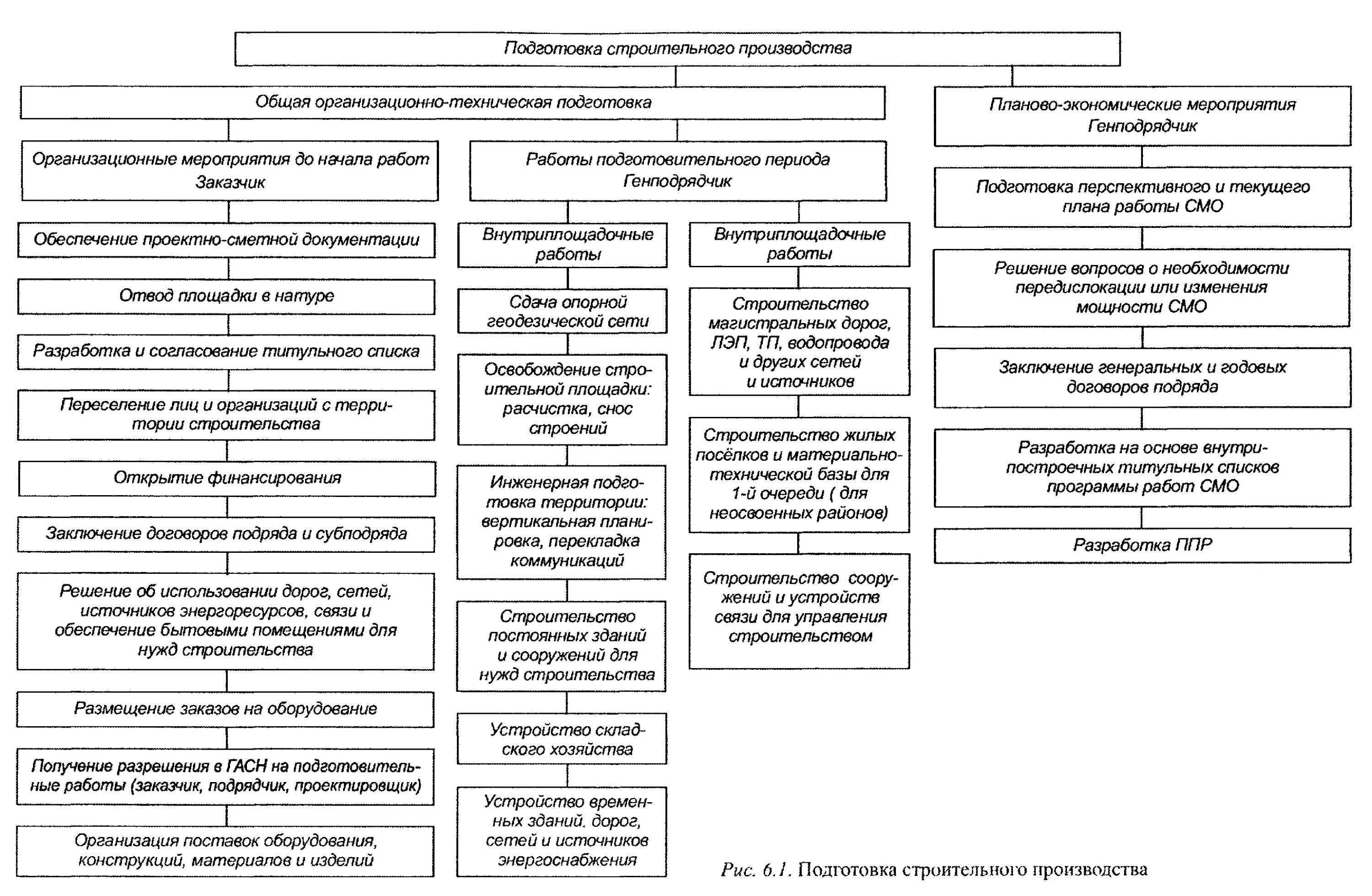 Цель подготовки производства. Этапы подготовки строительного производства. Технологическая схема подготовки строительной площадке. Общая структурная схема СМР строительного производства. Схема этапы строительного процесса.