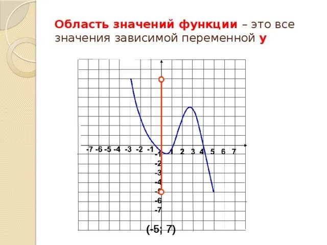 Область значения функции без графика. Область значения функции. выделенная область значений. среднее значение функции.