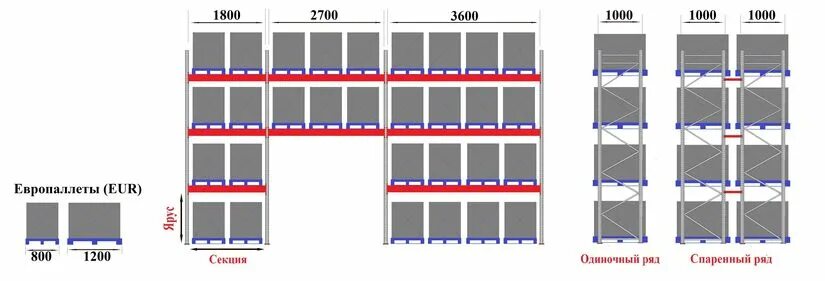 Как называются вертикальные ряды. Стеллаж паллетный (Размеры (ВXШXГ) В мм: 3000x6675x1100). Стеллажи паллетные пролет 3600 мм. Стеллаж для паллет 3м характеристики. Стеллажи под европаллеты габариты.